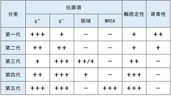 表2:五代头孢菌素的抗菌谱,酶稳定性及肾毒性对比