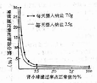 慢性肾功能衰竭时肾脏滤过钠的排出分数与肾小球滤过率关系