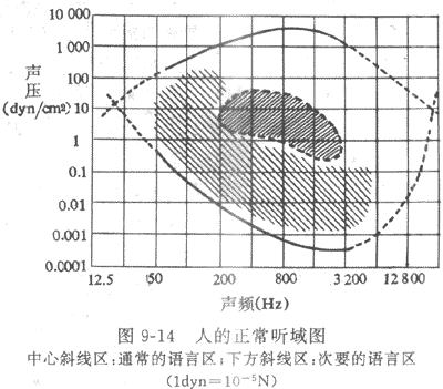 人耳的听阈和听域